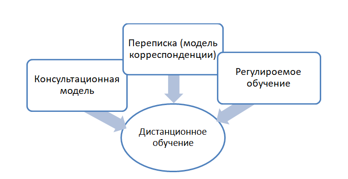 Контрольная работа по теме Современные модели обучения